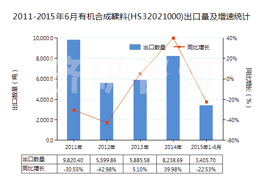 2011-2015年6月有機(jī)合成鞣料(HS32021000)出口量及增速統(tǒng)計(jì) 2011-2015年6月有機(jī)合成鞣料(HS32021000)出口量及增速統(tǒng)計(jì)